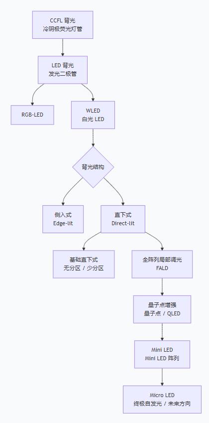 LCD 背光模组的演进历史.jpg LCD 背光模组的演进历史.jpg